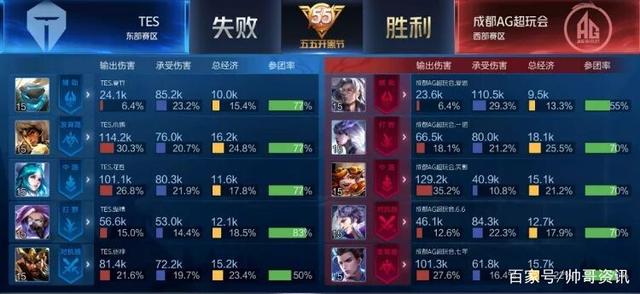 尤其是在高 尤其是在高